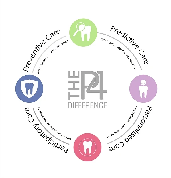 P4 Difference In Dental Care FresherBreath